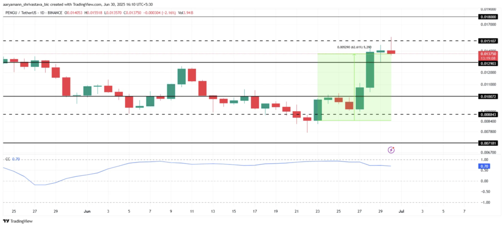 نمودار قیمت و سطوح حیاتی پاجی پنگوئنز (PENGU) - منبع: TradingView